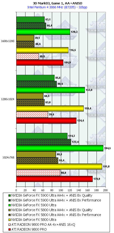 NVIDIA GeForce FX 5900 Ultra (NV35), фото 80
