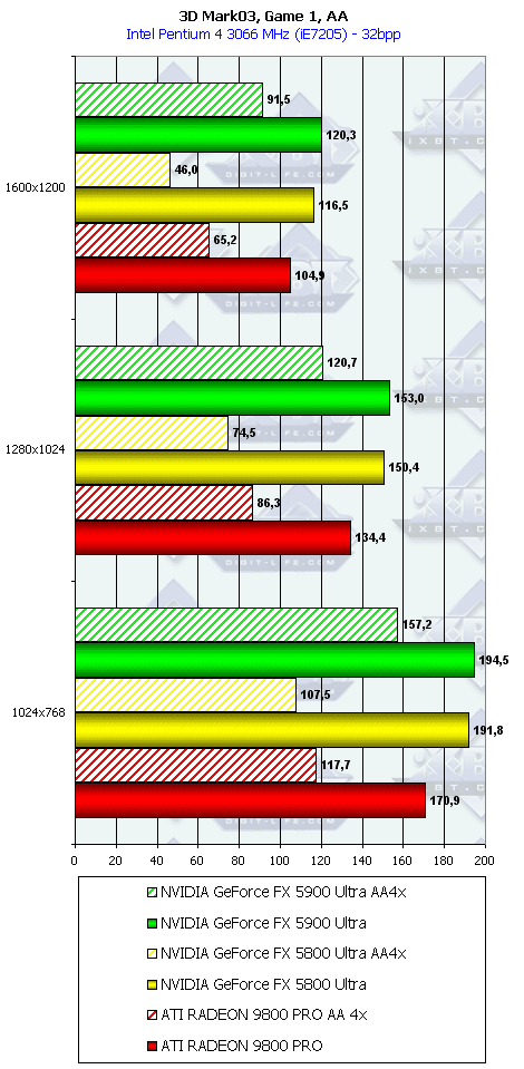 NVIDIA GeForce FX 5900 Ultra (NV35), фото 78