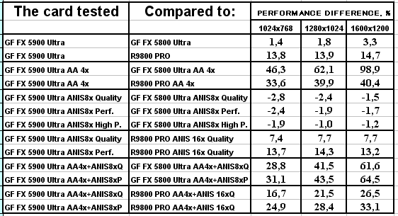 NVIDIA GeForce FX 5900 Ultra (NV35), фото 81