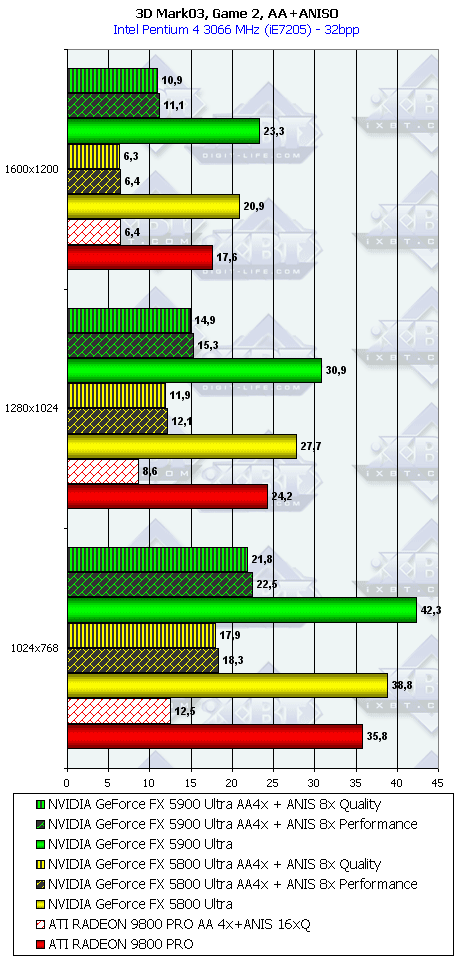 NVIDIA GeForce FX 5900 Ultra (NV35), фото 84