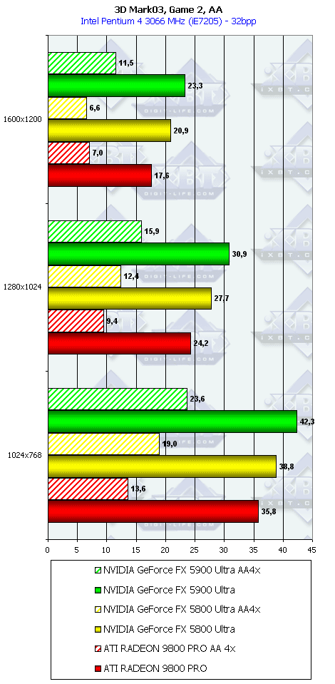 NVIDIA GeForce FX 5900 Ultra (NV35), фото 82