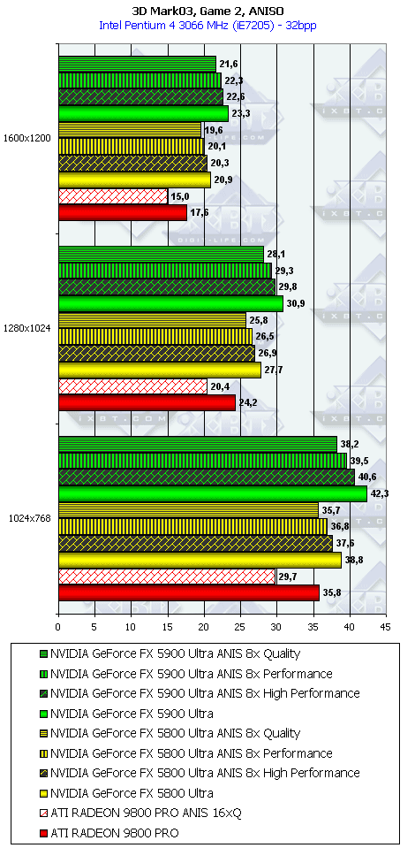 NVIDIA GeForce FX 5900 Ultra (NV35), фото 83