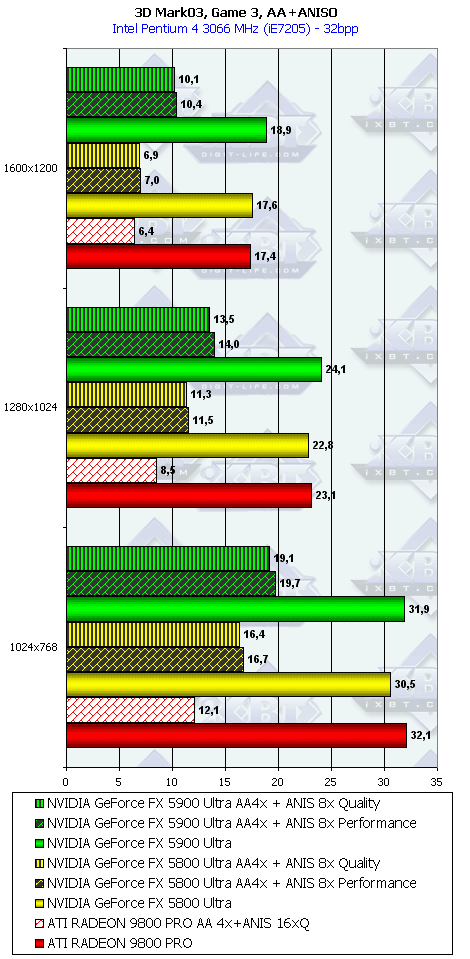NVIDIA GeForce FX 5900 Ultra (NV35), фото 88
