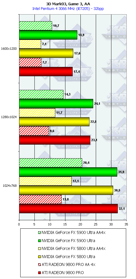NVIDIA GeForce FX 5900 Ultra (NV35), фото 86