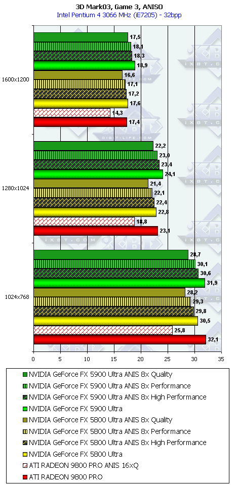 NVIDIA GeForce FX 5900 Ultra (NV35), фото 87