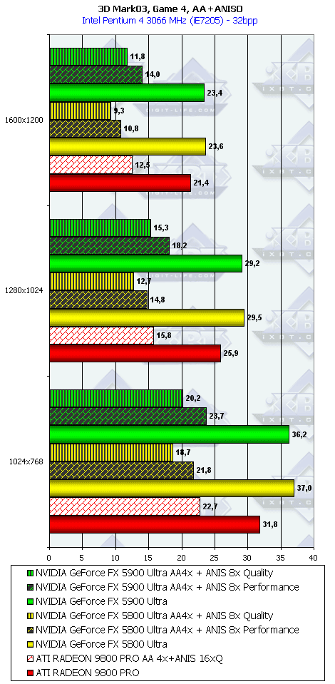 NVIDIA GeForce FX 5900 Ultra (NV35), фото 92