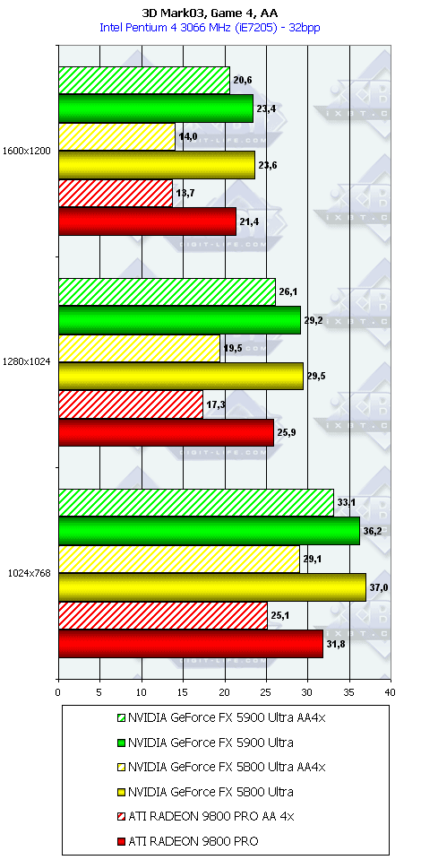 NVIDIA GeForce FX 5900 Ultra (NV35), фото 90