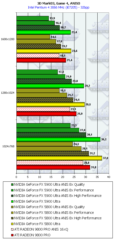 NVIDIA GeForce FX 5900 Ultra (NV35), фото 91
