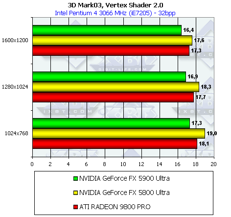 NVIDIA GeForce FX 5900 Ultra (NV35), фото 53