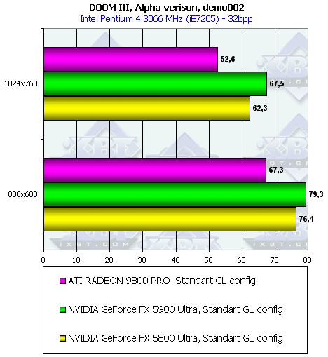 NVIDIA GeForce FX 5900 Ultra (NV35), фото 120