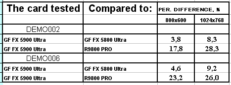 NVIDIA GeForce FX 5900 Ultra (NV35), фото 122