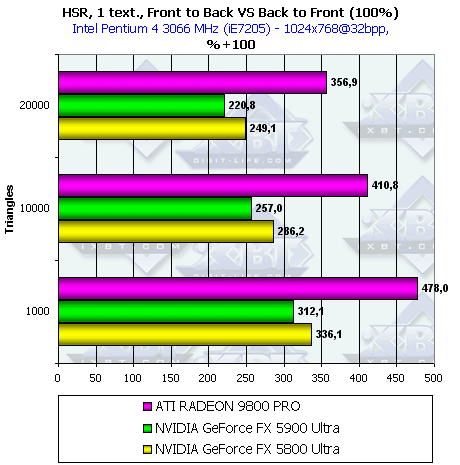 NVIDIA GeForce FX 5900 Ultra (NV35), фото 42