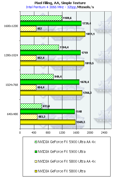 NVIDIA GeForce FX 5900 Ultra (NV35), фото 33