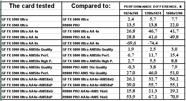 NVIDIA GeForce FX 5900 Ultra (NV35), фото 97