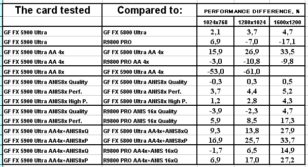 NVIDIA GeForce FX 5900 Ultra (NV35), фото 101