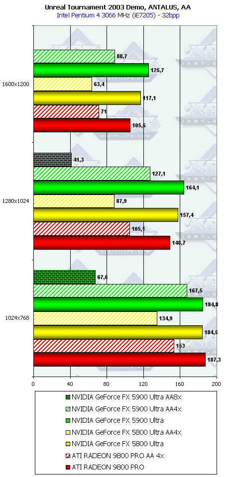 NVIDIA GeForce FX 5900 Ultra (NV35), фото 108