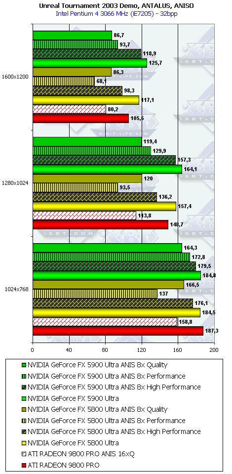 NVIDIA GeForce FX 5900 Ultra (NV35), фото 109