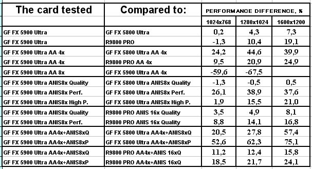 NVIDIA GeForce FX 5900 Ultra (NV35), фото 111
