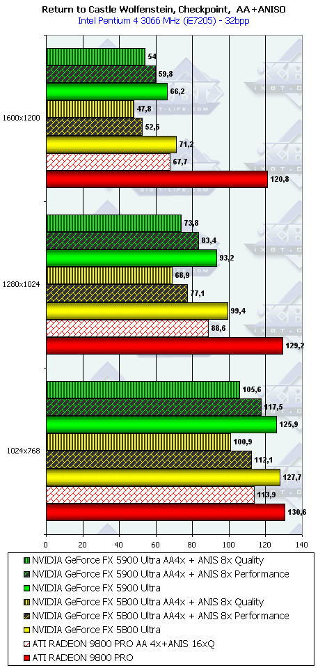 NVIDIA GeForce FX 5900 Ultra (NV35), фото 104
