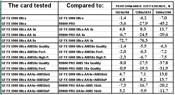 NVIDIA GeForce FX 5900 Ultra (NV35), фото 105