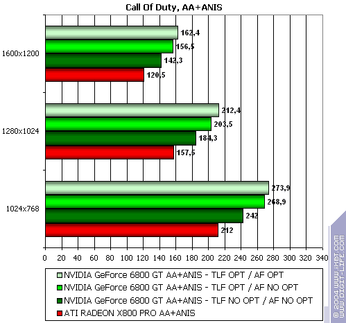 NVIDIA GeForce 6800 GT, фото 37