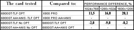 NVIDIA GeForce 6800 GT, фото 40