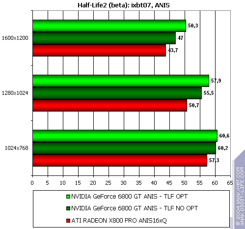 NVIDIA GeForce 6800 GT, фото 41