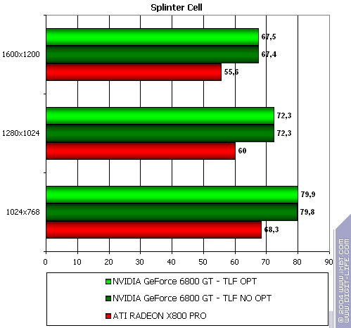 NVIDIA GeForce 6800 GT, фото 44