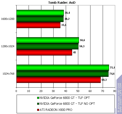 NVIDIA GeForce 6800 GT, фото 30