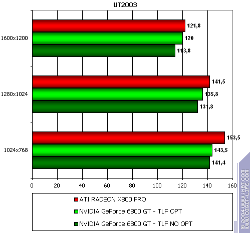 NVIDIA GeForce 6800 GT, фото 21