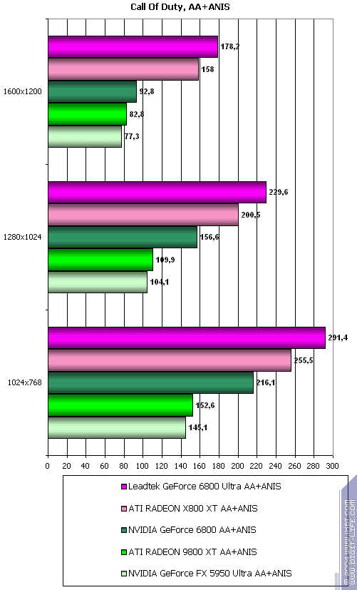 Leadtek GeForce 6800 и 6800 Ultra, фото 54