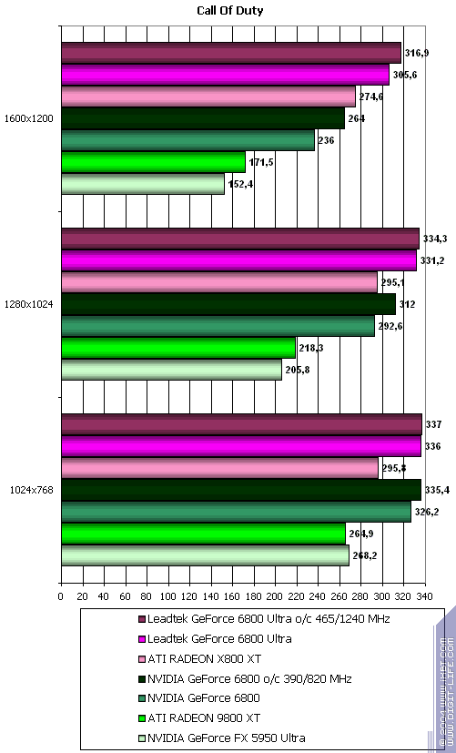 Leadtek GeForce 6800 и 6800 Ultra, фото 53