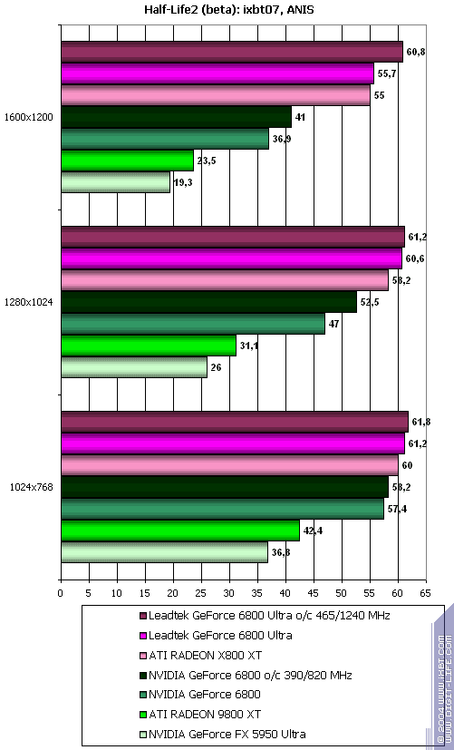 Leadtek GeForce 6800 и 6800 Ultra, фото 58