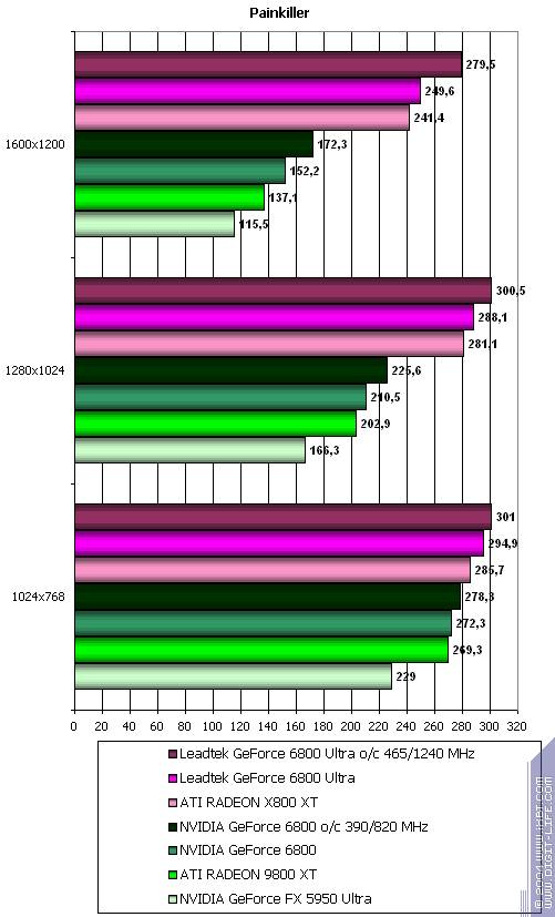 Leadtek GeForce 6800 и 6800 Ultra, фото 63
