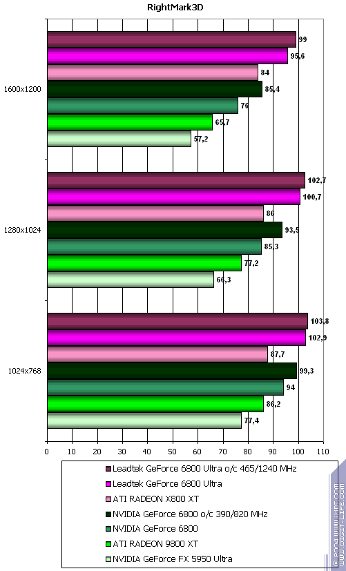 Leadtek GeForce 6800 и 6800 Ultra, фото 44