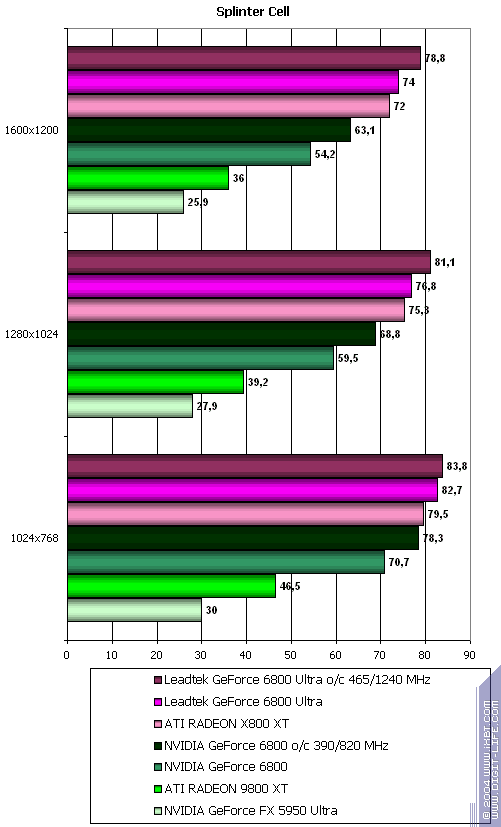 Leadtek GeForce 6800 и 6800 Ultra, фото 61