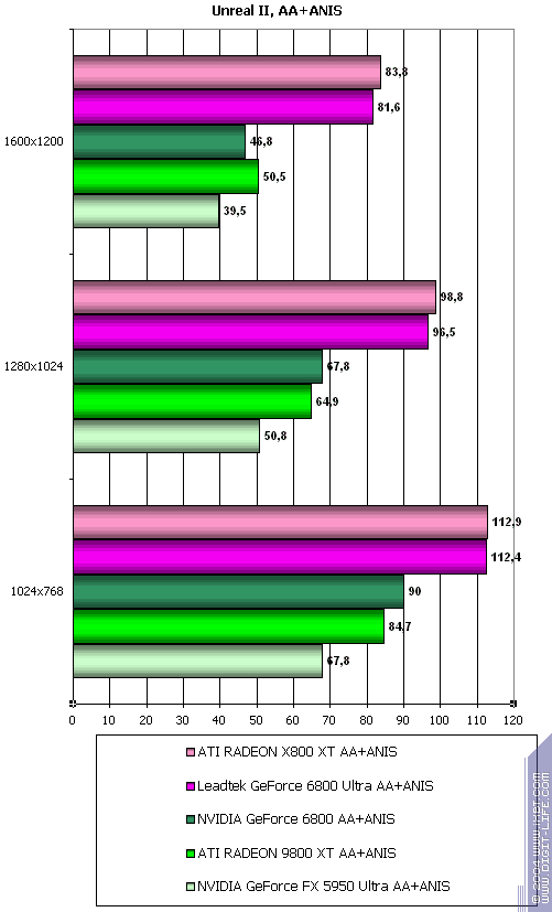 Leadtek GeForce 6800 и 6800 Ultra, фото 42