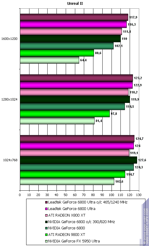 Leadtek GeForce 6800 и 6800 Ultra, фото 41