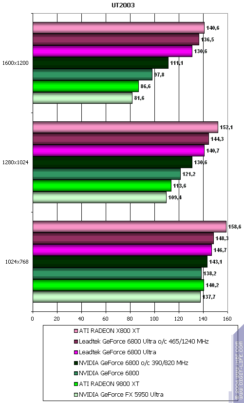 Leadtek GeForce 6800 и 6800 Ultra, фото 38