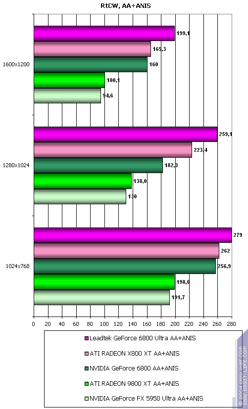 Leadtek GeForce 6800 и 6800 Ultra, фото 33