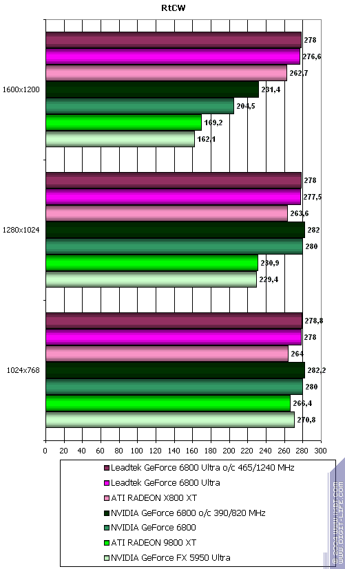Leadtek GeForce 6800 и 6800 Ultra, фото 32