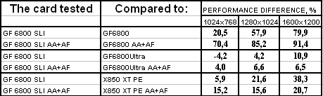 ASUS Extreme N6800 256 МБ на базе GeForce 6800 (режим SLI), фото 22