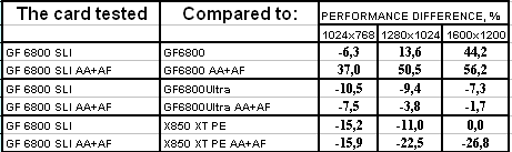 ASUS Extreme N6800 256 МБ на базе GeForce 6800 (режим SLI), фото 16