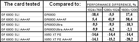 ASUS Extreme N6800 256 МБ на базе GeForce 6800 (режим SLI), фото 18