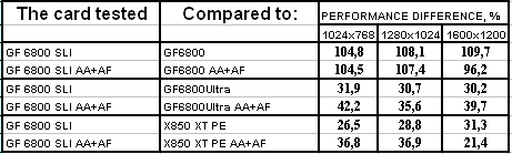 ASUS Extreme N6800 256 МБ на базе GeForce 6800 (режим SLI), фото 24