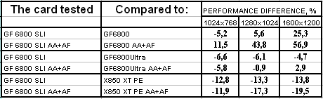 ASUS Extreme N6800 256 МБ на базе GeForce 6800 (режим SLI), фото 21