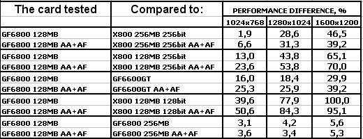 Albatron GeForce 6800 128 МБ с интерфейсом PCI-Express, фото 31