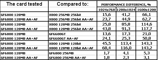 Albatron GeForce 6800 128 МБ с интерфейсом PCI-Express, фото 32