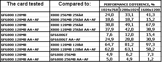 Albatron GeForce 6800 128 МБ с интерфейсом PCI-Express, фото 30