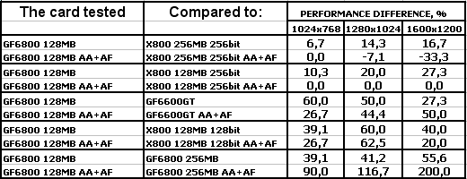 Albatron GeForce 6800 128 МБ с интерфейсом PCI-Express, фото 26